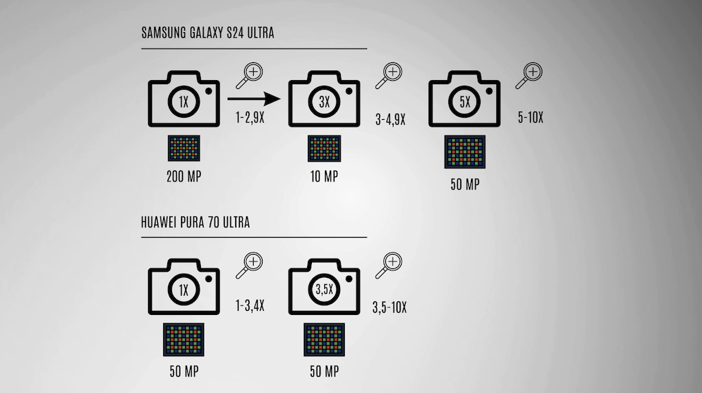 Samsung S24 Ultra vs Huawei P70 Pura Ultra